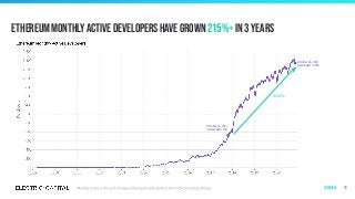 Ethereum monthly active developers have grown 215%+ in 3 years
11
October 31, 2020
Developers: 2,325
+215%
October 31, 2017
Developers: 738
Overview
 