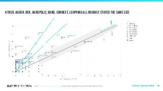 Kyber, Augur, Ren, Akropolis, Band, Connext, loopring all roughly stayed the same size
110
gained developers
lost developers
gained
100%
m
oredevelopers
(2x)gained200%
moredevelopers(3x)
Ecosystems | Decentralized Finance
 