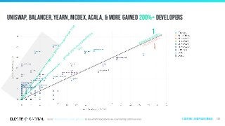 Uniswap, balancer, Yearn, MCDEX, Acala, & more gained 200%+ developers
111
gained developers
lost developers
gained
100%
m
oredevelopers
(2x)gained200%
moredevelopers(3x)
Ecosystems | Decentralized Finance
 