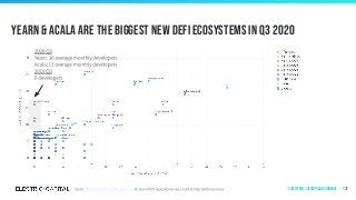 Yearn & acala are the biggest new Defi ecosystems in q3 2020
112
UMA
Ecosystems | Decentralized Finance
 