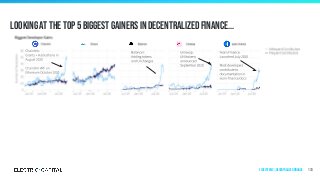 Looking at the top 5 Biggest gainers in Decentralized Finance...
113Ecosystems | Decentralized Finance
 