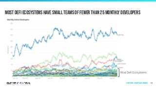 Most defi ecosystems have small teams of fewer than 25 monthly developers
114Ecosystems | Decentralized Finance
 