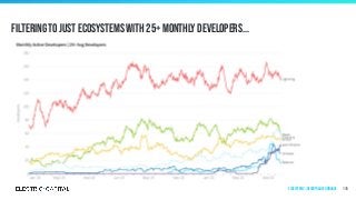 Filtering to just Ecosystems with 25+ monthly developers...
115Ecosystems | Decentralized Finance
 