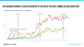 116
We can index monthly active developers to the day of the first commit in each ecosystem
The day of the first commit in
each ecosystem
Ecosystems | Decentralized Finance
 