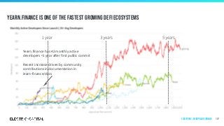 Yearn.finance is one of the fastest growing defi ecosystems
Yearn.finance has 42 monthly active
developers <1 year after first public commit
Recent increase driven by community
contributions in documentation in
iearn-finance/docs
117Ecosystems | Decentralized Finance
 