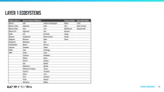 Layer 1 Ecosystems
121Appendix & Methodology
 