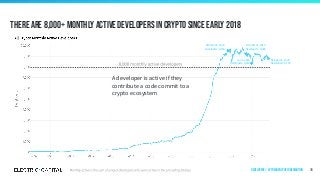 October 31, 2018
Developers: 9,533
Jan 1, 2020
Developers: 8,212
October 31, 2020
Developers: 8,739
October 31, 2019
Developers: 9,083
There are 8,000+ monthly active developers in crypto Since early 2018
16
A developer is active if they
contribute a code commit to a
crypto ecosystem
Developers | by frequency of contribution
 