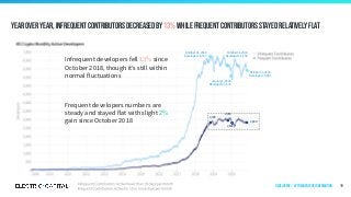 Year over Year, infrequent Contributors decreased by 13% while Frequent Contributors stayed relatively flat
19
October 31, 2020
Developers: 5,891
2,798
January 1, 2020
Developers: 5,573
2,840
Infrequent developers fell 13% since
October 2018, though it’s still within
normal fluctuations
October 31, 2019
Developers: 6,156
October 31, 2018
Developers: 6,767
2,976
2,848
Frequent developers numbers are
steady and stayed flat with slight 2%
gain since October 2018
Developers | by frequency of contribution
 
