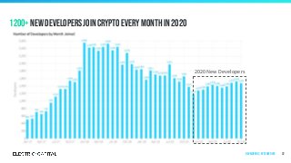 1200+ new developers join crypto every month in 2020
22
2020 New Developers
Developers | by start date
 