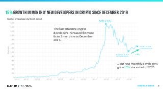 December 1 - 31, 2019:
1,277 New Developers
+15%
The last time new crypto
developers increased for more
than 3 months was December
2017...
...but new monthly developers
grew 15% since start of 2020
December 1 - 31, 2017:
2,550 New Developers
October 1 - 31, 2020:
1,470 New Developers
15% growth in monthly new developers in crypto since December 2019
23Developers | by start date
 