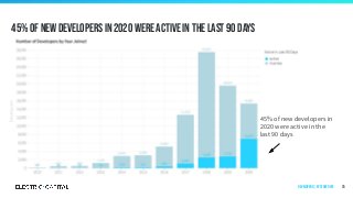 45% of new developers in 2020 were active in the last 90 days
25
45% of new developers in
2020 were active in the
last 90 days
Developers | by start date
 