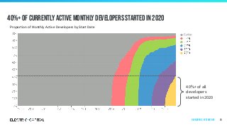 40%+ of currently active monthly developers started in 2020
26
40%+ of all
developers
started in 2020
Developers | by start date
Proportion of Monthly Active Developers by Start Date
 