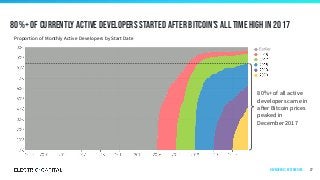 80%+ of all active
developers came in
after Bitcoin prices
peaked in
December 2017
80%+ of currently active developers started after Bitcoin’s all time high in 2017
27Developers | by start date
Proportion of Monthly Active Developers by Start Date
 