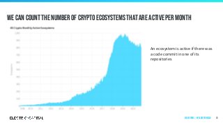 We can count the number of crypto ecosystems that are active per month
31
An ecosystem is active if there was
a code commit in one of its
repositories
Ecosystems | by ecosystem size
 