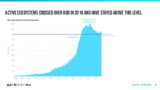 Active ecosystems crossed over 800 in 2018 and have stayed above this level
32
October 31, 2020
Active Ecosystems: 816
Ecosystem All Time High
March 31, 2019
Active Ecosystems: 995
January 1, 2018
Active Ecosystems: 744
Ecosystems | by ecosystem size
 