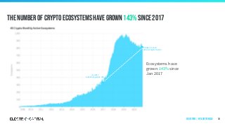 October 31, 2020
Active Ecosystems: 816
The number of crypto ecosystems have grown 143% since 2017
34
Ecosystems have
grown 143% since
Jan 2017Jan 2017
Active Ecosystems: 335
Ecosystems | by ecosystem size
 
