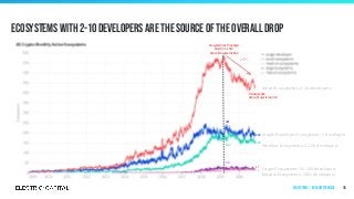 Ecosystems with 2-10 developers are the source of the overall drop
36
October 2020
Active Ecosystems: 423
Ecosystem All Time High
March 31, 2019
Active Ecosystems: 560
-24%
221
160
17
16
200
182
23
14 9
Small Ecosystems: 2-10 developers
Single Developer Ecosystems: 1 developer
Medium Ecosystems: 11-50 developers
Large Ecosystems: 51-100 developers
Mature Ecosystems: 100+ developers
Ecosystems | by ecosystem size
 