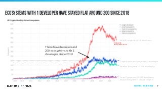 Ecosystems with 1 developer have stayed flat around 200 since 2018
37
160
17
16
200
14
There have been around
200 ecosystems with 1
developer since 2018
October 2020
Active Ecosystems: 423
Small Ecosystems: 2-10 developers
Single Developer Ecosystems: 1 developer
Medium Ecosystems: 11-50 developers
Large Ecosystems: 51-100 developers
Mature Ecosystems: 100+ developers
Ecosystems | by ecosystem size
 
