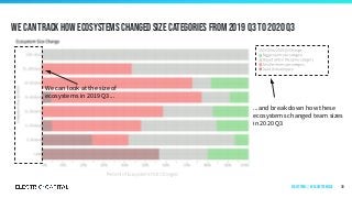 We can track how ecosystems changed size categories from 2019 q3 to 2020 q3
38
...and break down how these
ecosystems changed team sizes
in 2020 Q3
We can look at the size of
ecosystems in 2019 Q3...
Ecosystems | by ecosystem size
 
