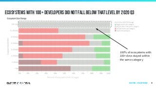 Ecosystems with 100+ developers did not fall below that level by 2020 q3
39
100% of ecosystems with
100+ devs stayed within
the same category
Ecosystems | by ecosystem size
 