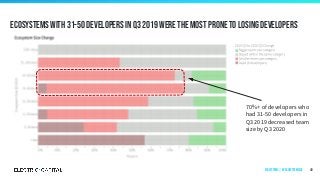 Ecosystems with 31-50 developers in q3 2019 were the most prone to losing developers
40
70%+ of developers who
had 31-50 developers in
Q3 2019 decreased team
size by Q3 2020
Ecosystems | by ecosystem size
 