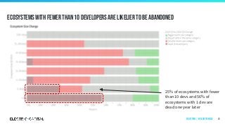 Ecosystems with fewer than 10 developers are likelier to be abandoned
41
25% of ecosystems with fewer
than 10 devs and 56% of
ecosystems with 1 dev are
dead one year later
Ecosystems | by ecosystem size
 