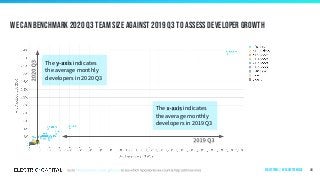 We can benchmark 2020 q3 team size against 2019 q3 to assess Developer growth
44
The indicates
the average monthly
developers in 2020 Q3
The indicates
the average monthly
developers in 2019 Q3
Ecosystems | by ecosystem size
 