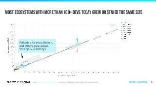 Most ecosystems with more than 100+ devs today grew or stayed the same Size
45
Polkadot, Cosmos, Bitcoin,
and others grew across
2019 Q3 and 2020 Q3
same size
gained developers
lost developers
Ecosystems | by ecosystem size
 