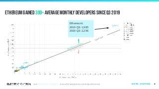 same size
gained developers
lost developers
Ethereum gained 300+ average monthly developers since q3 2019
46
Ethereum:
2019 Q3: 1,985
2020 Q3: 2,296
Ecosystems | by ecosystem size
 