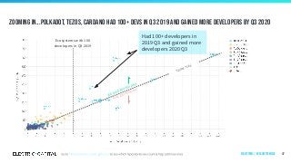 Zooming in...Polkadot, Tezos, Cardano had 100+ devs in Q3 2019 and gained more developers by Q3 2020
47
Had 100+ developers in
2019 Q3 and gained more
developers 2020 Q3
Ecosystems with 100
developers in Q3 2019
same size
gained developers
lost developers
Ecosystems | by ecosystem size
 