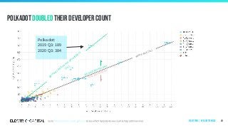 same size (1x)
gained developers
lost developers
Polkadot doubled their developer Count
48
Polkadot:
2019 Q3: 189
2020 Q3: 384
gained 100%
m
ore developers
(2x)
Ecosystems | by ecosystem size
 