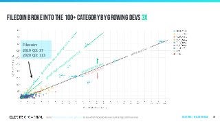 same size (1x)
gained developers
lost developers
gained 100%
m
ore developers (2x)
Filecoin broke into the 100+ category by growing devs 3x
49
gained200%
m
oredevelopers(3x)
Filecoin:
2019 Q3: 37
2020 Q3: 113
Ecosystems | by ecosystem size
 