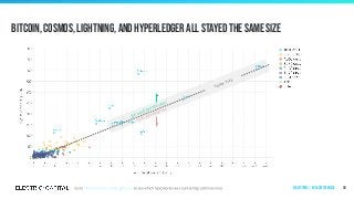 same size
gained developers
lost developers
Bitcoin, cosmos, Lightning, and Hyperledger all stayed the same size
50Ecosystems | by ecosystem size
 