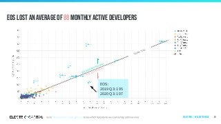 same size
gained developers
lost developers
Eos lost an average of 88 monthly active developers
51
EOS:
2019 Q3: 195
2020 Q3: 107
Ecosystems | by ecosystem size
 