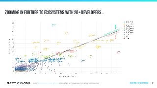 gained developers
lost developers
Zooming in further to ecosystems with 20+ developers...
52Ecosystems | by ecosystem size
 