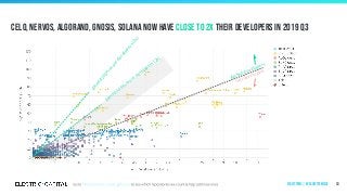 gained200%
m
oredevelopers(3x)
Celo, Nervos, Algorand, Gnosis, Solana now have close to 2x their developers in 2019 q3
53
gained 100%
m
ore developers (2x)
gained developers
lost developers
Ecosystems | by ecosystem size
 
