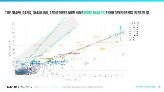 gained200%
m
oredevelopers(3x)
The graph, oasis, Chainlink, and others now have more than 2x their developers in 2019 q3
54
gained 100%
m
ore developers (2x)
gained developers
lost developers
Ecosystems | by ecosystem size
 
