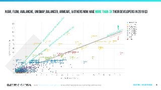 gained200%
m
oredevelopers(3x)
gained 100%
m
ore developers (2x)
gained developers
lost developers
Near, Flow, Avalanche, Uniswap, Balancer, Arweave, & others now havemore than 3x their developers in 2019 Q3
55Ecosystems | by ecosystem size
 