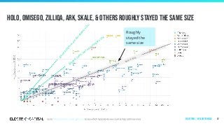 Holo, Omisego, Zilliqa, Ark, SKALE, & Others roughly stayed the same size
57
gained 100%
m
ore developers (2x)
gained200%
m
oredevelopers(3x)
Roughly
stayed the
same size
same size
Ecosystems | by ecosystem size
 
