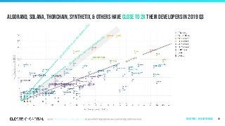 gained 100%
m
ore developers (2x)
gained200%
m
oredevelopers(3x)
same size
Algorand, Solana, Thorchain, Synthetix, & others have close to 2x their developers in 2019 q3
58Ecosystems | by ecosystem size
 