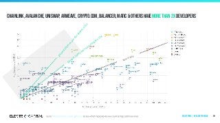 Chainlink, Avalanche, Uniswap, Arweave, Crypto.com, Balancer, Matic & others havemore than 2x developers
59
gained 100%
m
ore developers (2x)
gained200%
m
oredevelopers(3x)
same size
Ecosystems | by ecosystem size
 