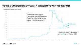 December 1 - 31, 2019:
1,277 New Developers
+15%
The last time new crypto
developers increased for more
than 3 months was December
2017 at peak Bitcoin prices...
...but new monthly developers
grew 15% since start of 2020
December 1 - 31, 2017:
2,550 New Developers
October 1 - 31, 2020:
1,470 New Developers
The number of new crypto developers is growing for the first time since 2017
6Overview
 
