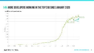 14% more developers working in the top 200 since January 2020
61
October 31, 2020
Developers: 5,469
Jan 1, 2020
Developers: 4,810
+14%
Ecosystems | by Top 200 in Network Value
 