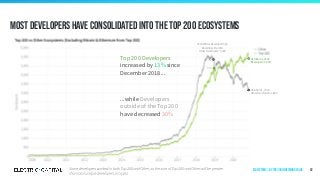 Most developers have consolidated into the top 200 ecosystems
62
...while Developers
outside of the Top 200
have decreased 30%
2018 Winter Developer High
December 15, 2018
Other Developers: 5,328
October 31, 2020
Other Developers: 3,684
Top 200 Developers
increased by 13% since
December 2018...
October 31, 2020
Developers: 5,469
Ecosystems | by Top 200 in Network Value
 