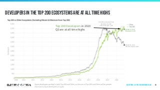 2018 Winter Developer High
December 15, 2018
Other Developers: 5,328
October 31, 2020
Other Developers: 3,684
October 31, 2020
Developers: 5,469
Developers in the Top 200 ecosystems are at all time highs
63
Top 200 Developers in 2020
Q3 are at all time highs
Ecosystems | by Top 200 in Network Value
 