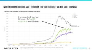 Even excluding Bitcoin and Ethereum, top 200 ecosystems are still growing
64
Even excluding Bitcoin and
Ethereum, the Top 200
Ecosystems are still growing
October 31, 2020
Other Developers: 3,684
2,325
Ecosystems | by Top 200 in Network Value
 