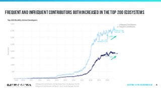 Frequent and infrequent contributors both increased in the top 200 ecosystems
65
+18%
October 31, 2020
Developers: 3,588
Jan 1, 2020
Developers: 3,038
+6%
1,881
1,772
Ecosystems | by Top 200 in Network Value
 