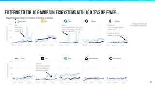 Filtering to Top 10 gainers in ecosystems with 100 devs or fewer...
68
 