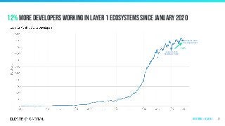 12% more developers working in layer 1 Ecosystems since January 2020
71
+12%
October 31, 2020
Developers: 5,027
January 1, 2020
Developers: 4,472
Ecosystems | by Layer 1
 