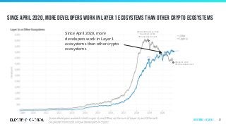 Since April 2020, more developers work in layer 1 Ecosystems than other crypto ecosystems
72
Winter 2018 Developer High
December 15, 2018
Other Developers: 5,961
October 31, 2020
Other Developers: 4,135
Since April 2020, more
developers work in Layer 1
ecosystems than other crypto
ecosystems
Ecosystems | by Layer 1
 